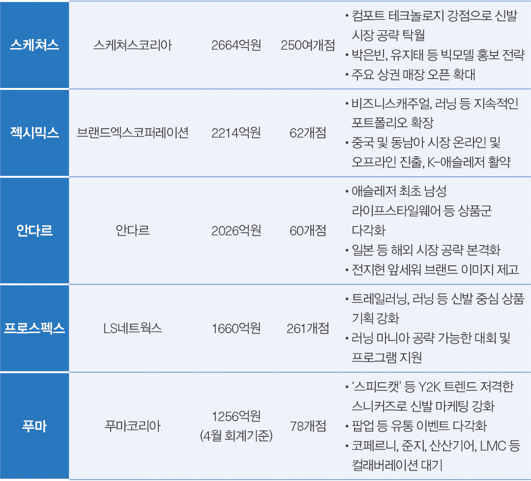 [스포츠마켓 ➋] 나이키 독주 끝(?) 뉴발란스·데상트·스케쳐스 상승 뚜렷 7394-Image